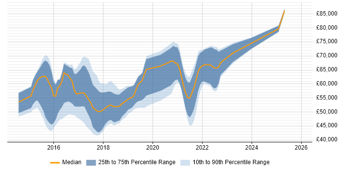Salary distribution trend for jobs in Leeds citing Apache Cassandra
