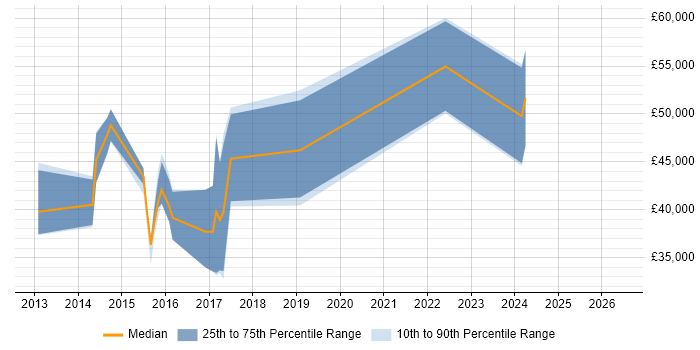 Salary distribution trend for jobs in Leeds citing Apache Cordova