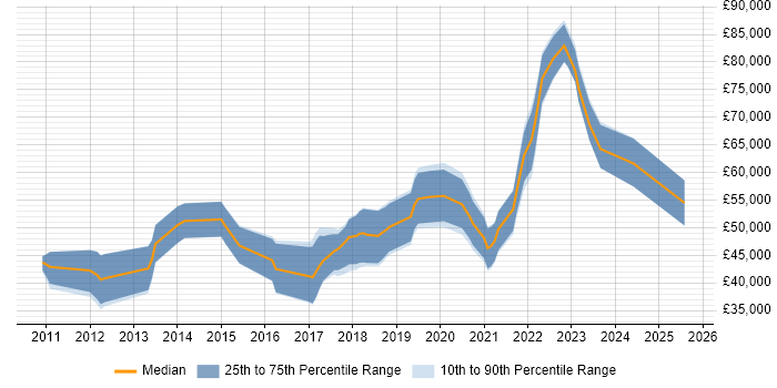 Salary distribution trend for jobs in Leeds citing Apex Code