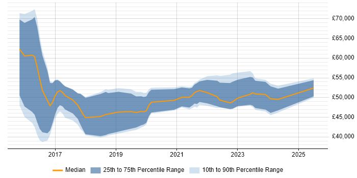 Salary distribution trend for jobs in Leeds citing Appium