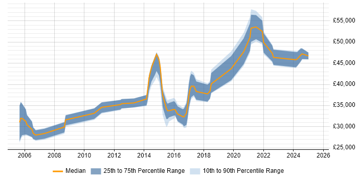 Salary distribution trend for jobs in Leeds citing Application Packaging Salary distribution trend for jobs in Leeds citing Application Packaging