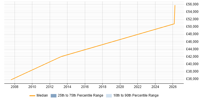Salary distribution trend for Application Security Analyst job vacancies in Leeds