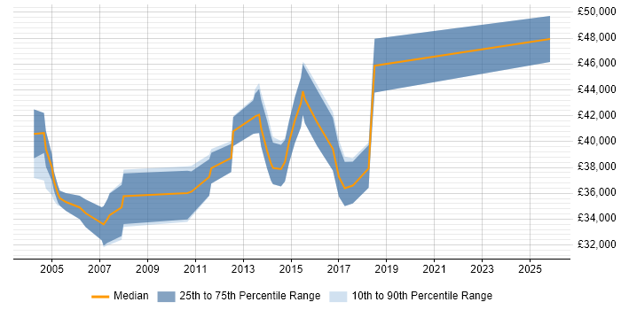 Salary distribution trend for Application Support Team Leader job vacancies in Leeds