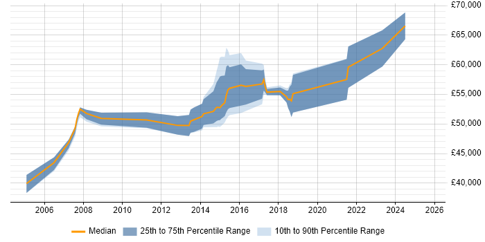 Salary distribution trend for Applications Development Manager job vacancies in Leeds Salary distribution trend for Applications Development Manager job vacancies in Leeds