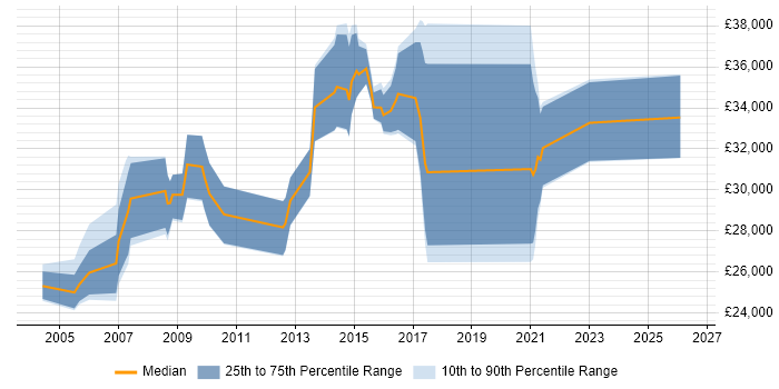 Salary distribution trend for Applications Support Specialist job vacancies in Leeds
