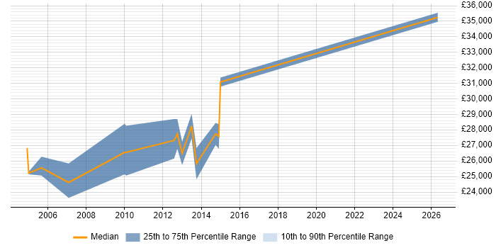 Salary distribution trend for Applications Support Technician job vacancies in Leeds