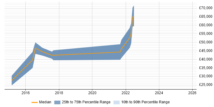 Salary distribution trend for jobs in Leeds citing Applied Mathematics
