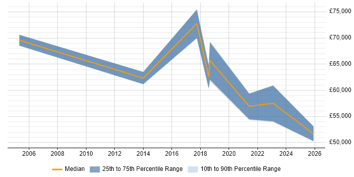 Salary distribution trend for jobs in Leeds citing Ariba