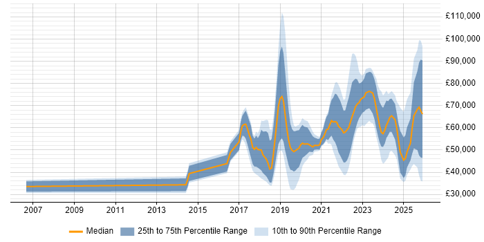 Salary distribution trend for jobs in Leeds citing AI