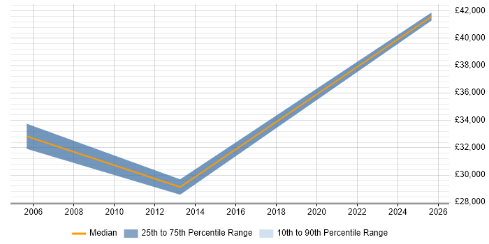 Salary distribution trend for jobs in Leeds citing ASIC Salary distribution trend for jobs in Leeds citing ASIC