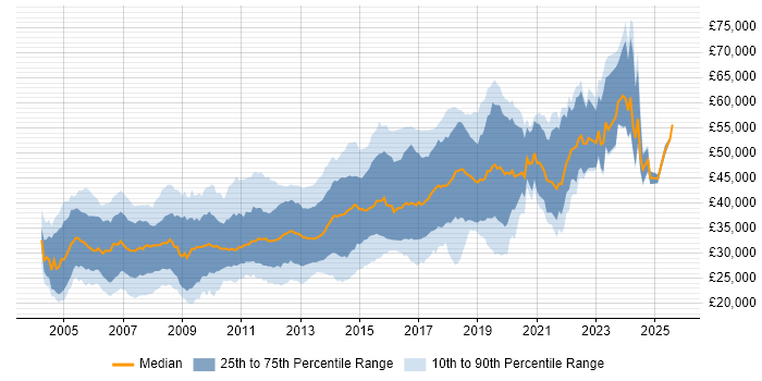Salary distribution trend for jobs in Leeds citing ASP.NET
