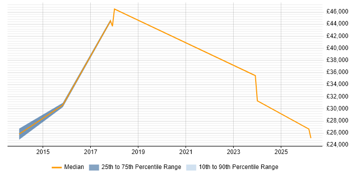 Salary distribution trend for Associate Consultant job vacancies in Leeds
