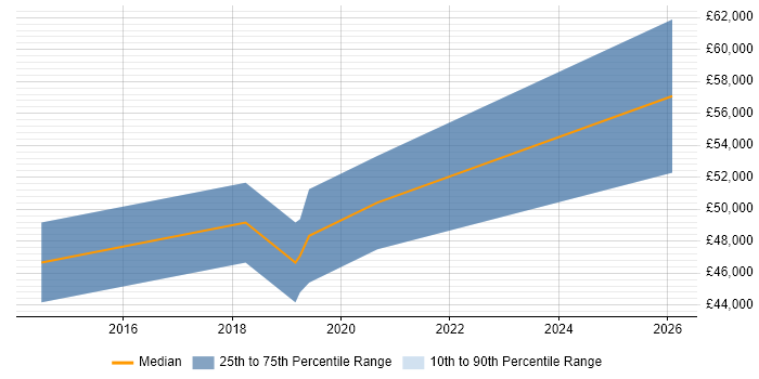 Salary distribution trend for jobs in Leeds citing Asynchronous Programming