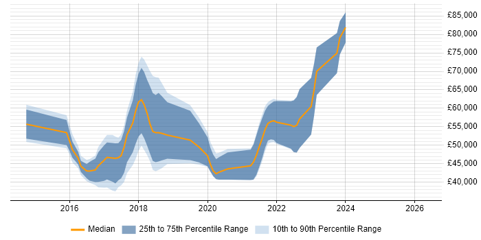 Salary distribution trend for jobs in Leeds citing Atlassian Bamboo