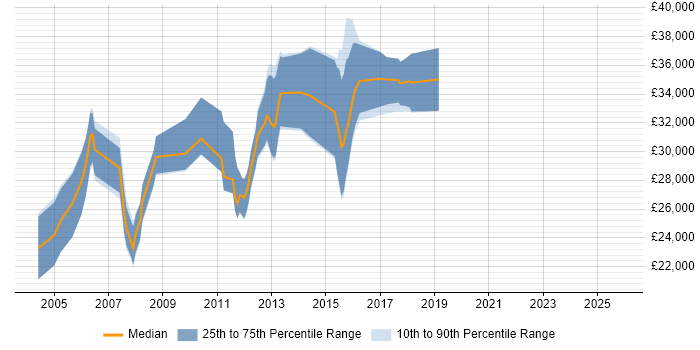 Salary distribution trend for Author job vacancies in Leeds