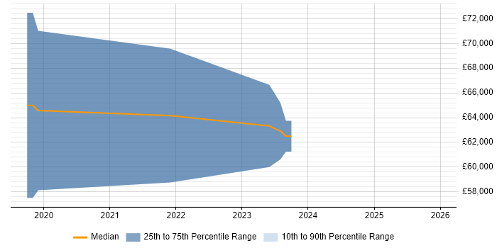Salary distribution trend for jobs in Leeds citing Auto-Scaling