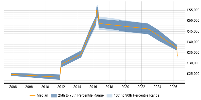Salary distribution trend for Automation Developer job vacancies in Leeds