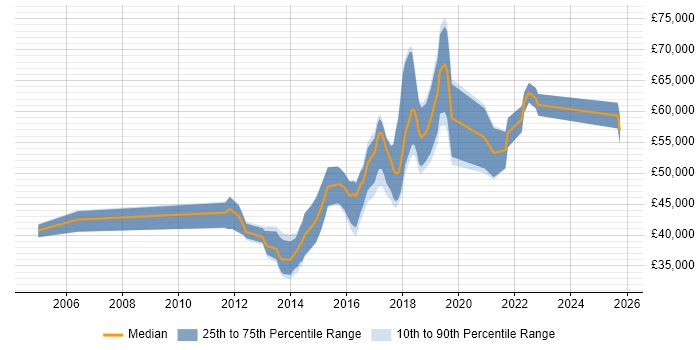 Salary distribution trend for Automation Test Lead job vacancies in Leeds