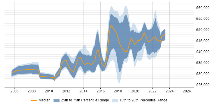 Salary distribution trend for Automation Tester job vacancies in Leeds