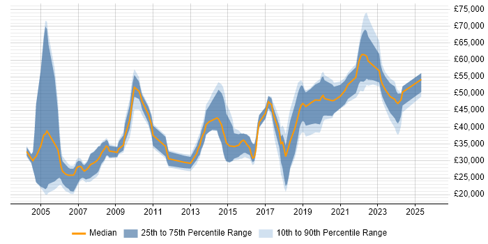 Salary distribution trend for jobs in Leeds citing Automotive