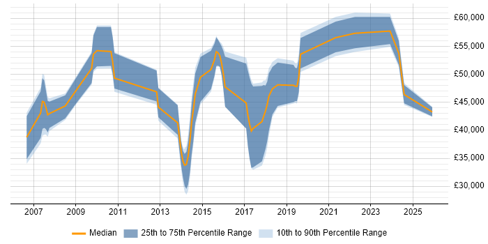 Salary distribution trend for jobs in Leeds citing Aviation