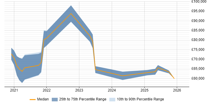 Salary distribution trend for jobs in Leeds citing AWS CDK