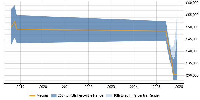 Salary distribution trend for jobs in Leeds citing AWS Certified Cloud Practitioner
