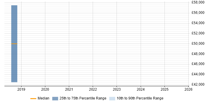 Salary distribution trend for jobs in Leeds citing AWS Certified Developer Salary distribution trend for jobs in Leeds citing AWS Certified Developer