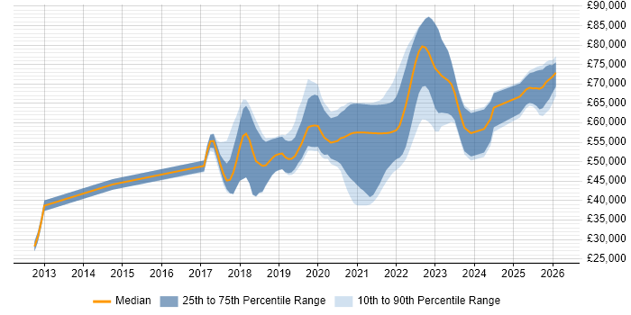 Salary distribution trend for jobs in Leeds citing AWS CloudFormation