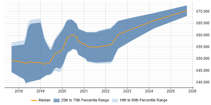 Salary distribution trend for AWS Developer job vacancies in Leeds