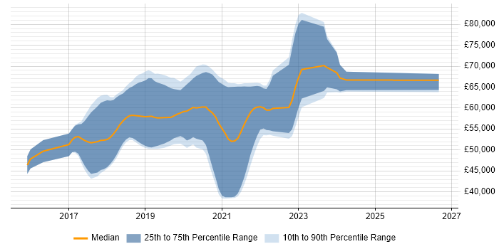 Salary distribution trend for AWS DevOps Engineer job vacancies in Leeds