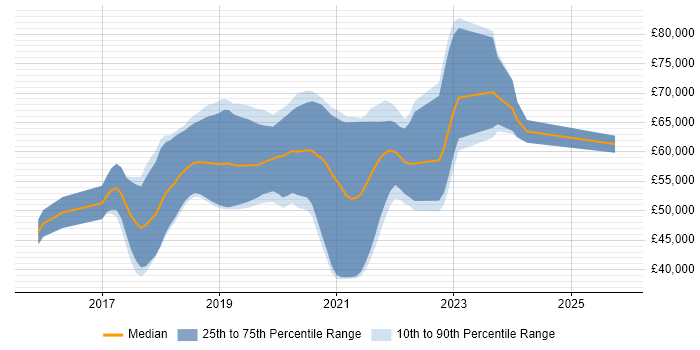 Salary distribution trend for AWS DevOps job vacancies in Leeds