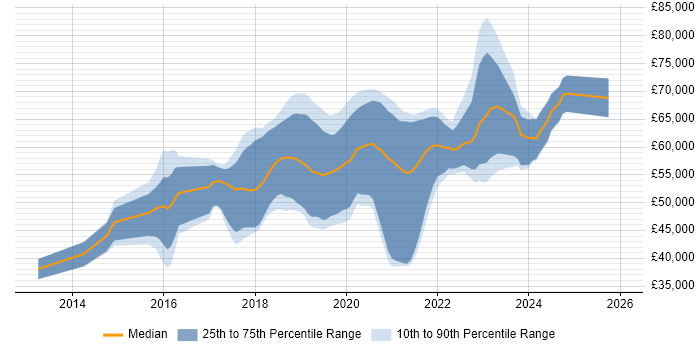 Salary distribution trend for AWS Engineer job vacancies in Leeds