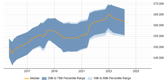 Salary distribution trend for AWS Platform Engineer job vacancies in Leeds Salary distribution trend for AWS Platform Engineer job vacancies in Leeds