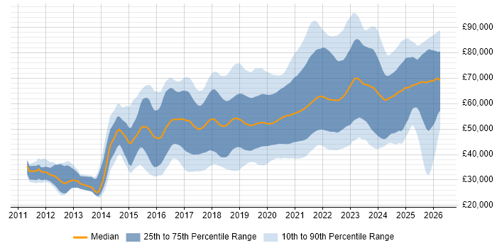 Salary distribution trend for jobs in Leeds citing AWS