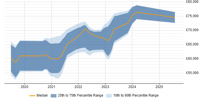 Salary distribution trend for jobs in Leeds citing Azure AKS