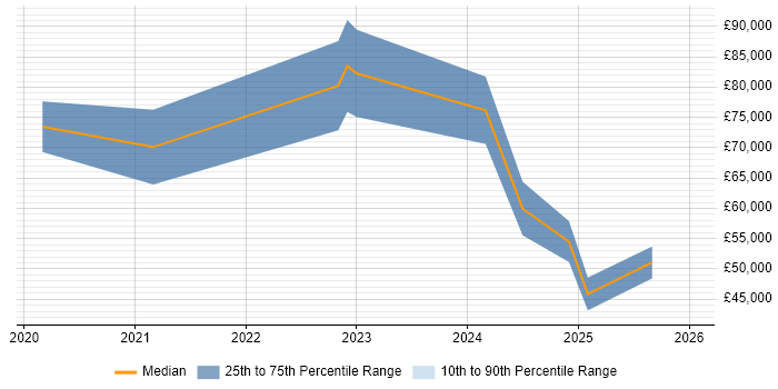 Salary distribution trend for jobs in Leeds citing Azure API Management