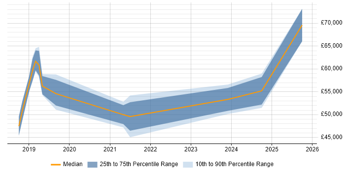 Salary distribution trend for jobs in Leeds citing Azure App Service Salary distribution trend for jobs in Leeds citing Azure App Service
