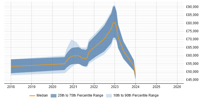Salary distribution trend for jobs in Leeds citing Azure Cosmos DB
