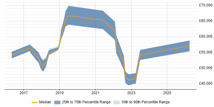 Salary distribution trend for jobs in Leeds citing Azure ExpressRoute