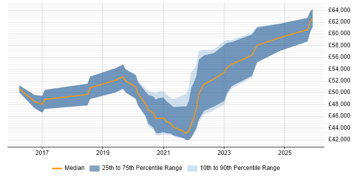 Salary distribution trend for Azure Infrastructure Engineer job vacancies in Leeds