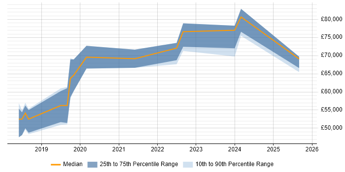 Salary distribution trend for jobs in Leeds citing Azure Key Vault