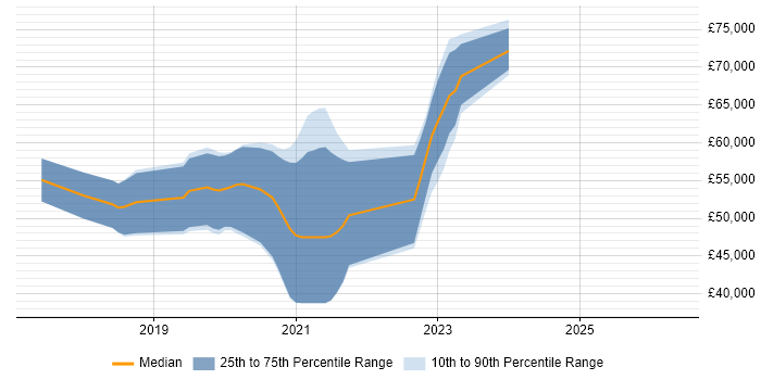 Salary distribution trend for Azure Platform Engineer job vacancies in Leeds