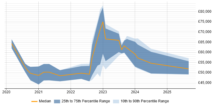 Salary distribution trend for jobs in Leeds citing Azure Sentinel Salary distribution trend for jobs in Leeds citing Azure Sentinel