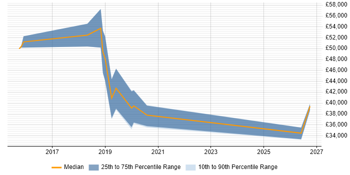 Salary distribution trend for Azure Software Engineer job vacancies in Leeds