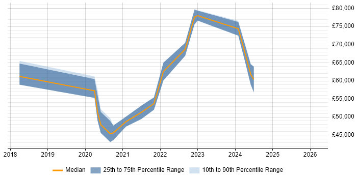Salary distribution trend for Azure Specialist job vacancies in Leeds