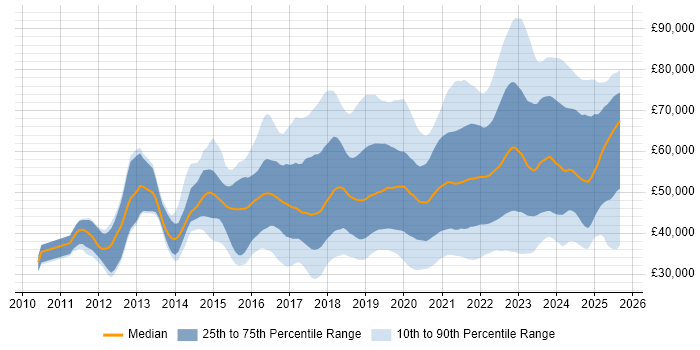 Salary distribution trend for jobs in Leeds citing Azure
