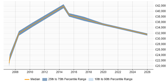 Salary distribution trend for jobs in Leeds citing B2B Marketing