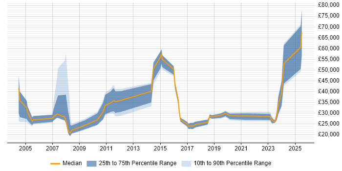 Salary distribution trend for jobs in Leeds citing B2B Sales