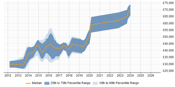 Salary distribution trend for jobs in Leeds citing Backbone.js